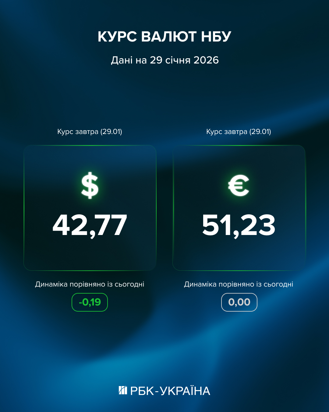 Офіційний курс євро стабілізувався. Яка динаміка долара